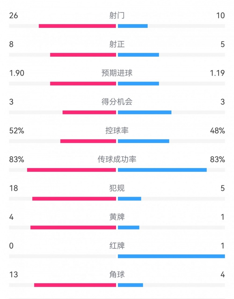 十人巴薩1-0本菲卡：射門10-26，射正5-8，犯規(guī)5-18，角球4-13