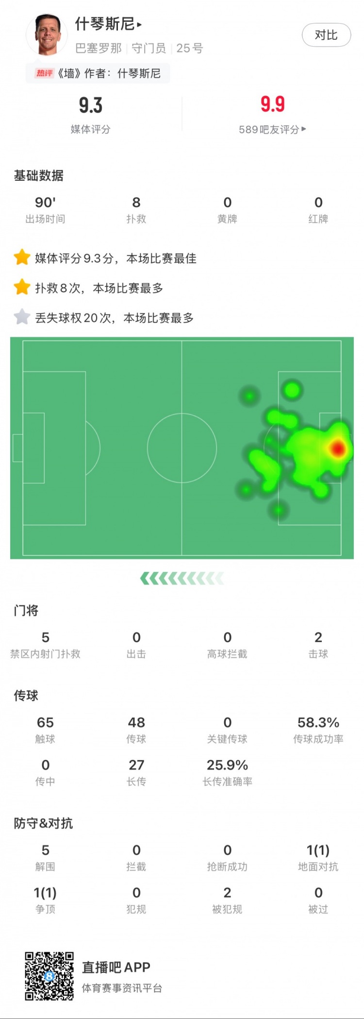 什琴斯尼本場數(shù)據(jù)：8次撲救，5次解圍，2次擊球