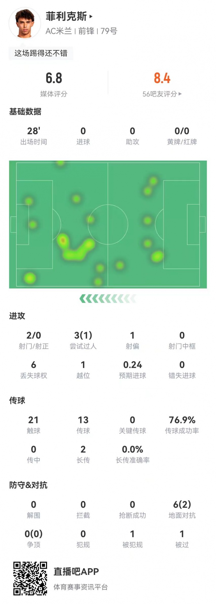 菲利克斯替補(bǔ)數(shù)據(jù):2射0正+造烏龍 6對(duì)抗2成功 1造犯規(guī)1越位