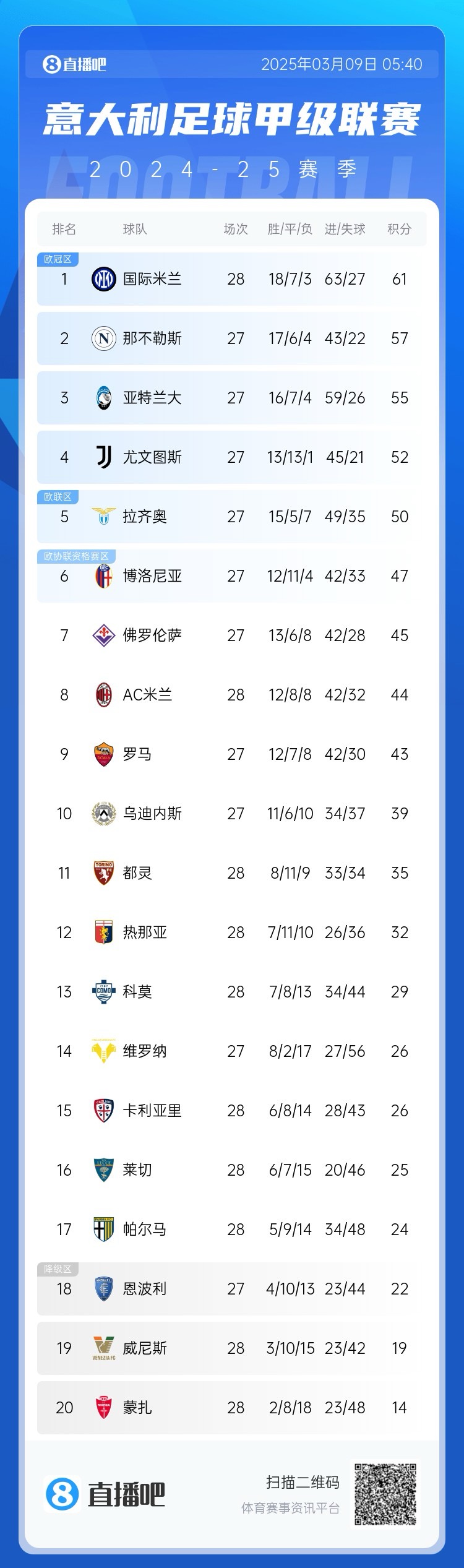 意甲積分：國米讓2追3取勝先賽4分領(lǐng)跑；米蘭讓2追3取勝暫升第8