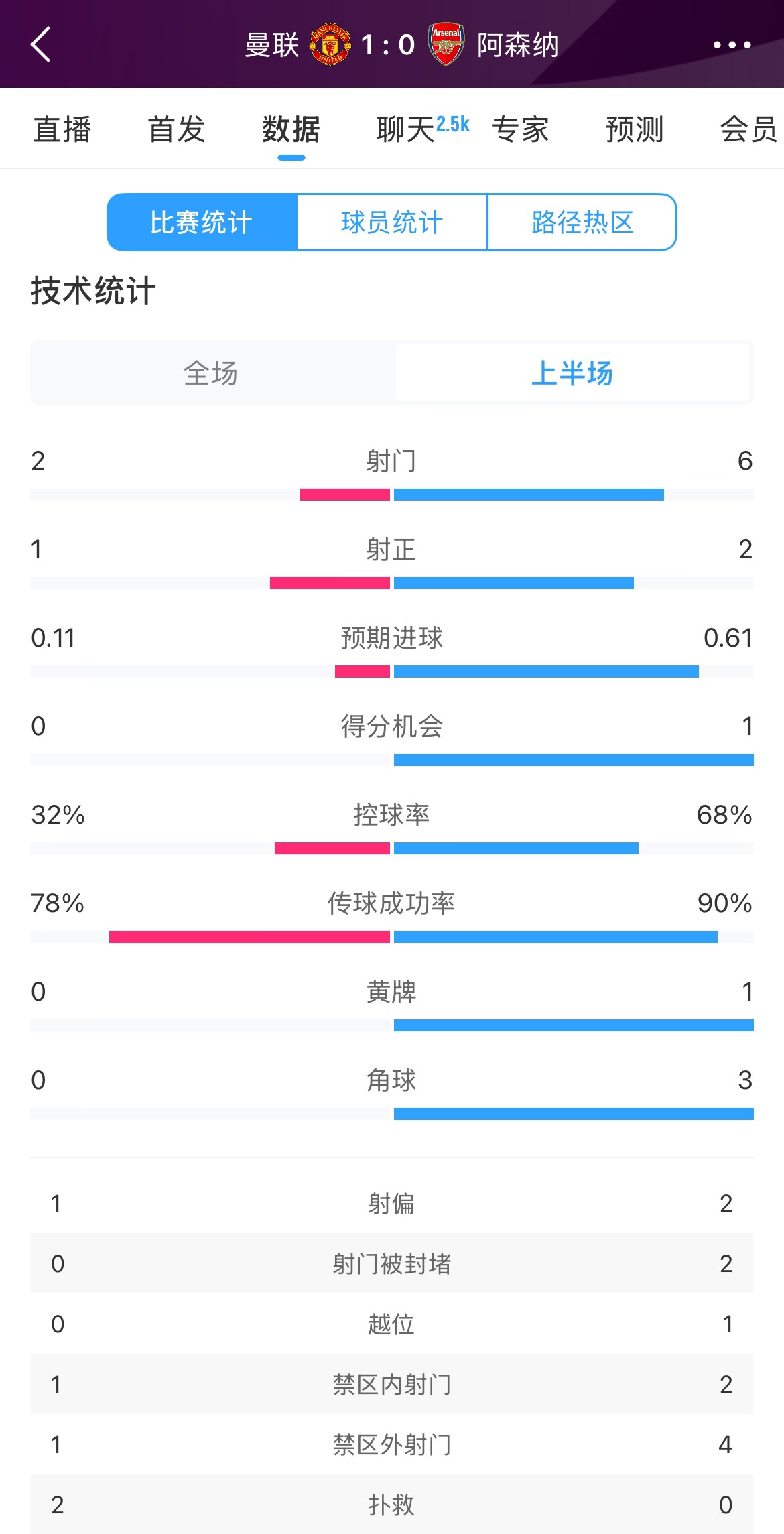 曼聯(lián)1-0阿森納半場數(shù)據(jù)：曼聯(lián)僅1射正即進(jìn)球，阿森納6射2正