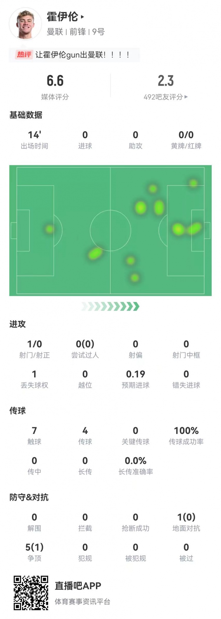 霍伊倫本場(chǎng)替補(bǔ)出戰(zhàn)14分鐘:1射0正 6對(duì)抗1成功 獲評(píng)6.6分
