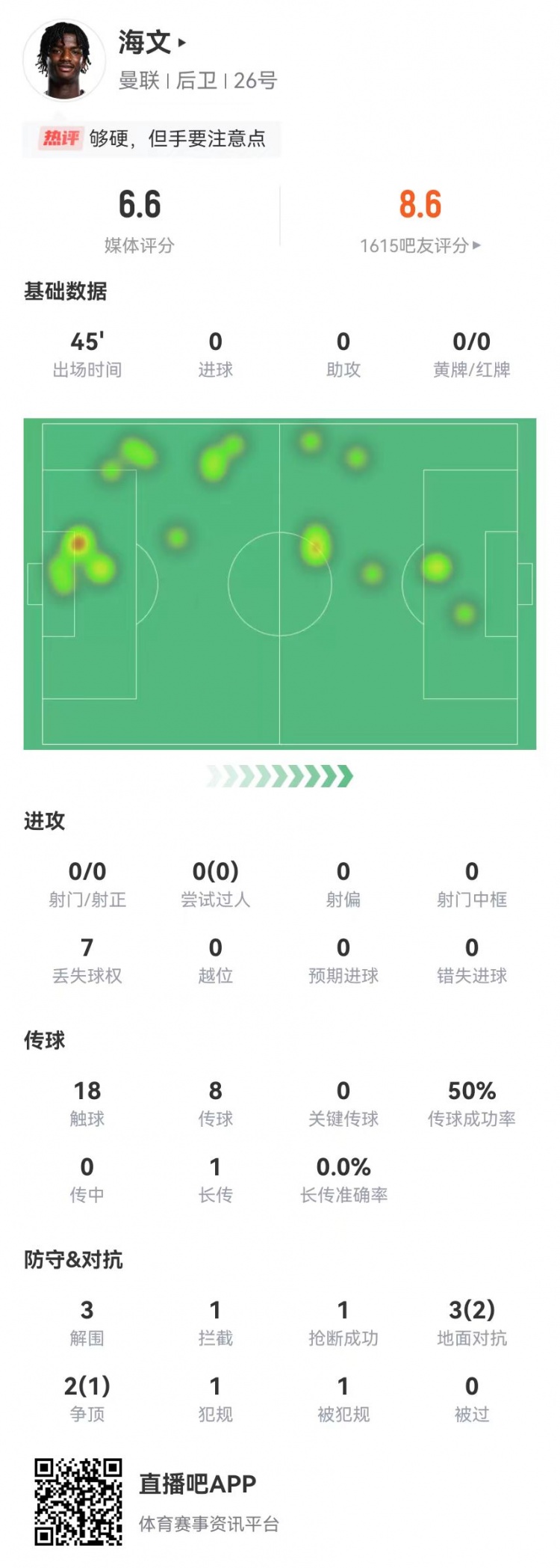 海文英超首秀數(shù)據(jù):替補半場3解圍1攔截1搶斷 5對抗3成功 獲6.6分