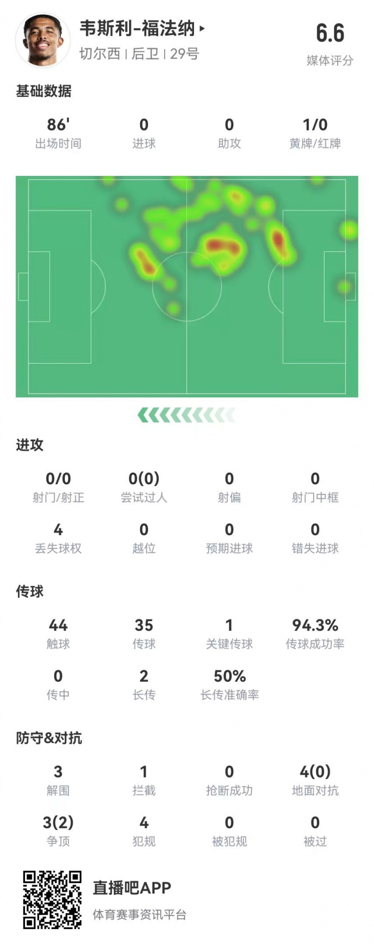 福法納本場數(shù)據(jù):3解圍4犯規(guī)1黃牌 1關(guān)鍵傳球+7對(duì)抗2成功
