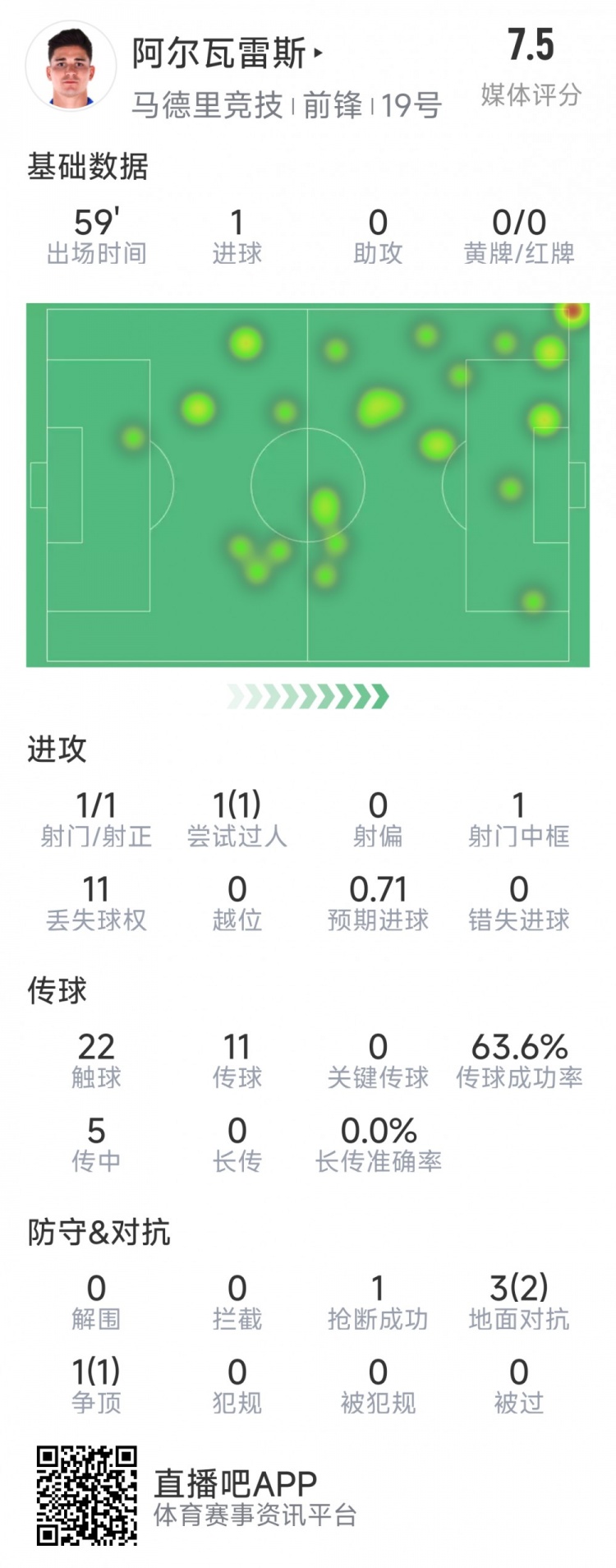 阿爾瓦雷斯本場(chǎng)數(shù)據(jù)：1次射門(mén)即破門(mén)，4次對(duì)抗3次成功，1次搶斷