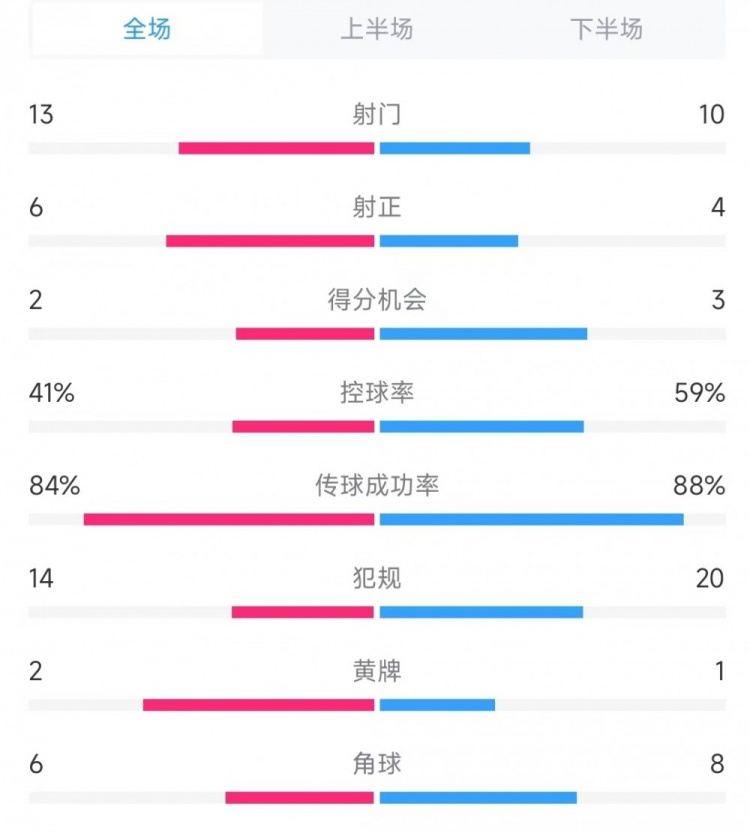 意大利vs德國數(shù)據(jù)：射門13比10、射正6比4、控球率41%比59%