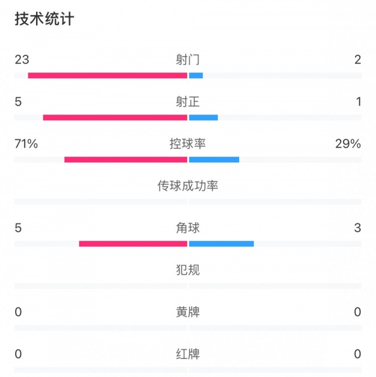 這就是足球！浦和女足射門23比2占?jí)旱剐詢?yōu)勢(shì)，武漢女足點(diǎn)球晉級(jí)