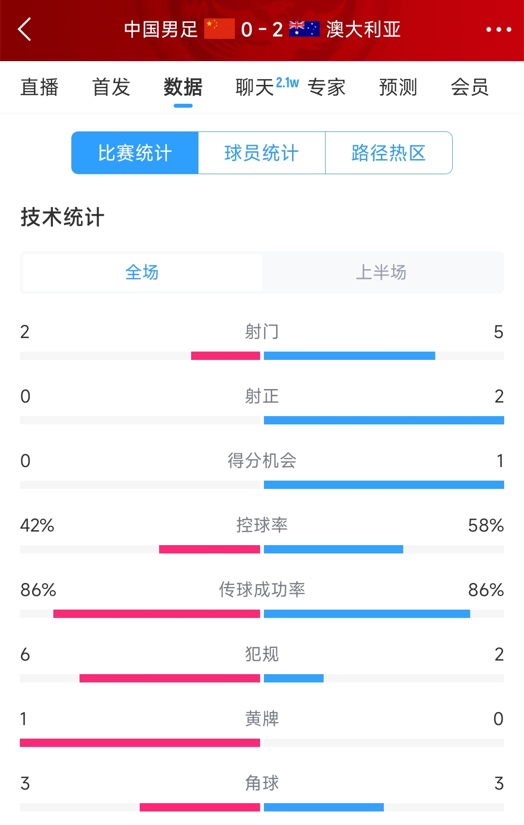 2次致命失誤！國足0-2澳大利亞半場數(shù)據(jù)：射門2-5，射正0-2