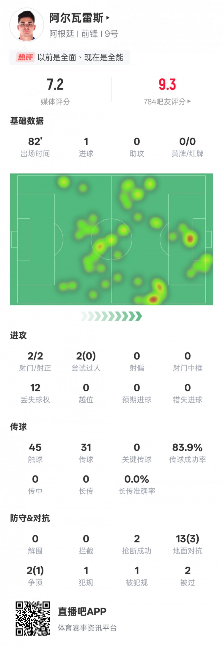 阿爾瓦雷斯本場數(shù)據(jù):2射門2射正1進球,評分7.2
